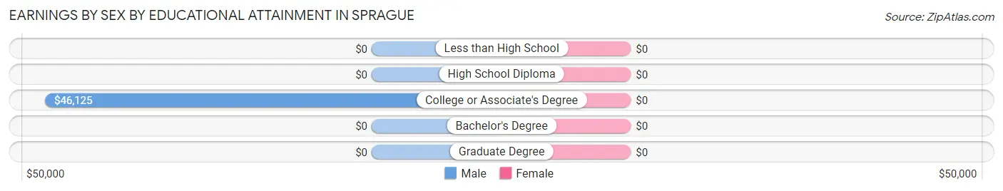 Earnings by Sex by Educational Attainment in Sprague