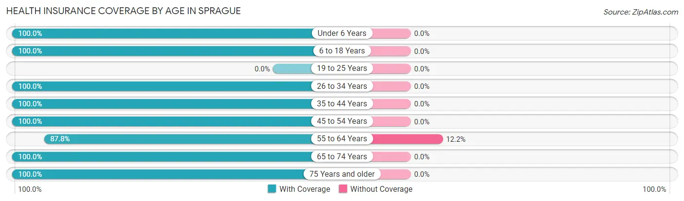 Health Insurance Coverage by Age in Sprague