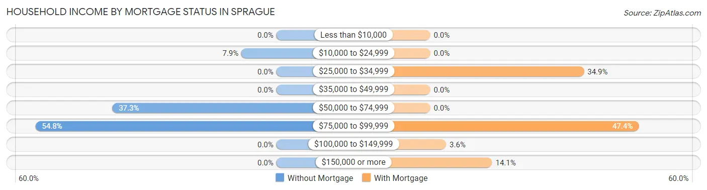 Household Income by Mortgage Status in Sprague