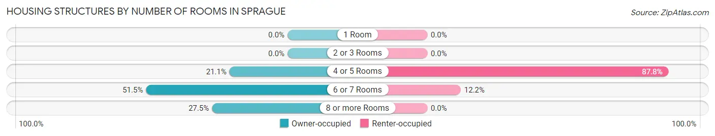 Housing Structures by Number of Rooms in Sprague