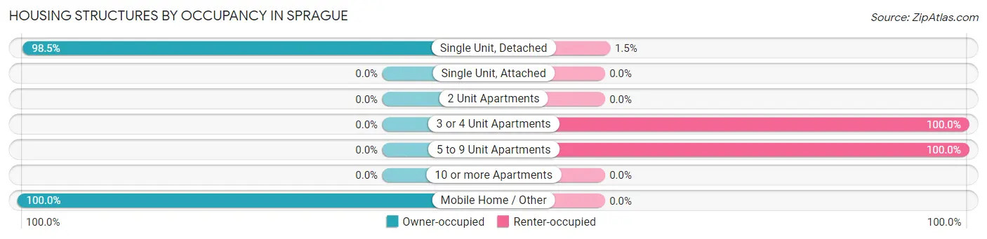 Housing Structures by Occupancy in Sprague