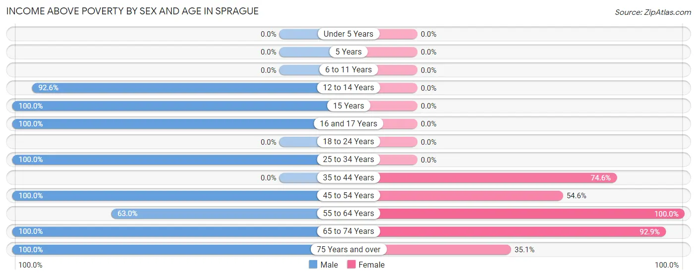 Income Above Poverty by Sex and Age in Sprague