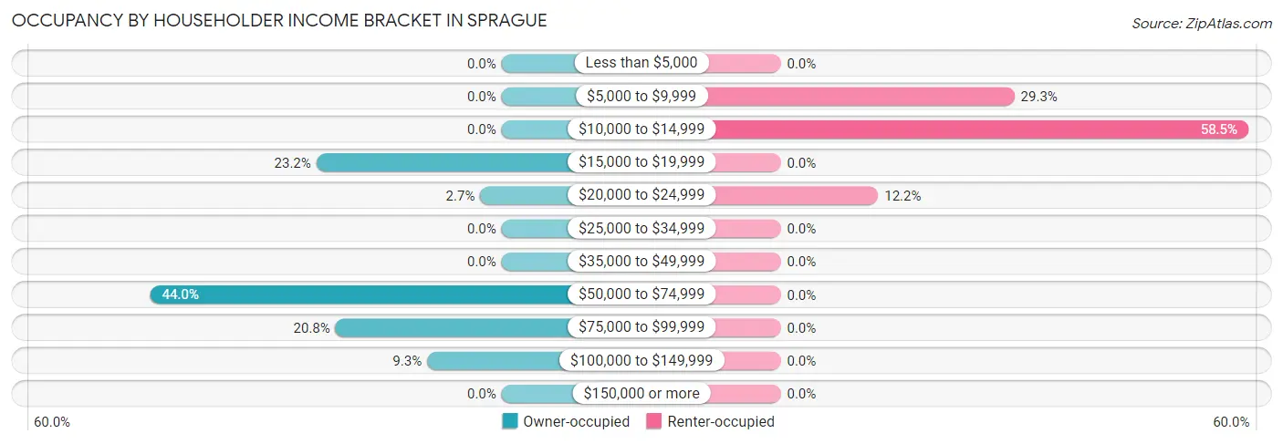 Occupancy by Householder Income Bracket in Sprague