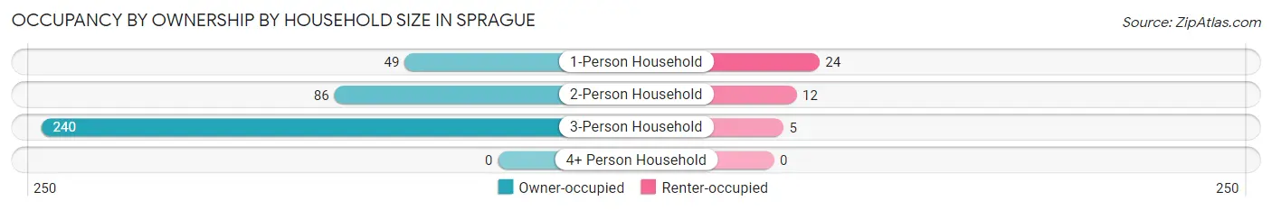 Occupancy by Ownership by Household Size in Sprague