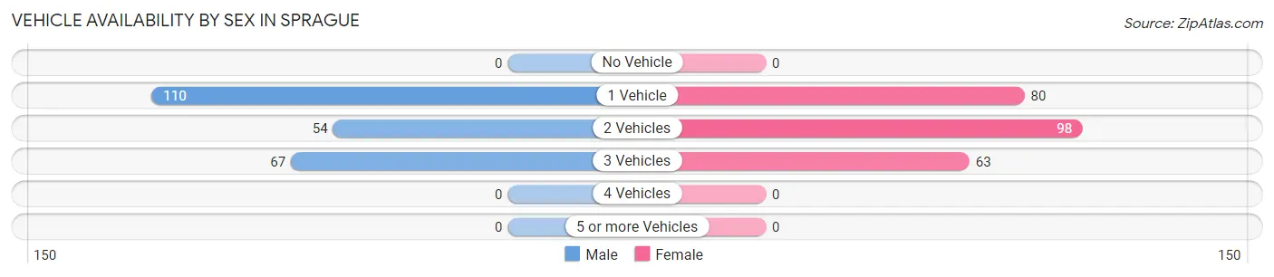 Vehicle Availability by Sex in Sprague