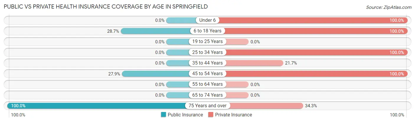 Public vs Private Health Insurance Coverage by Age in Springfield