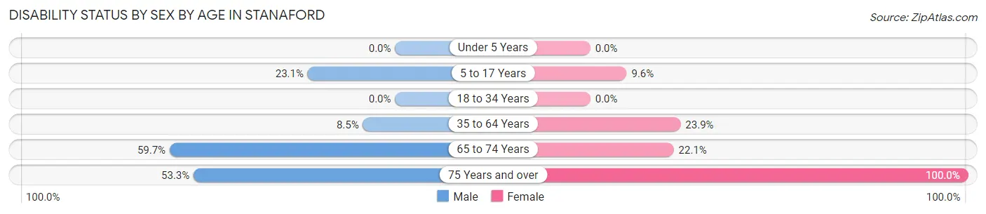 Disability Status by Sex by Age in Stanaford