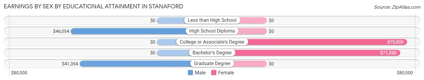 Earnings by Sex by Educational Attainment in Stanaford