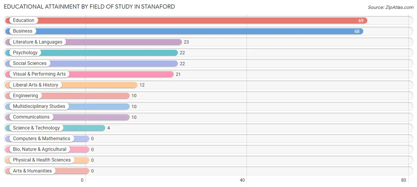 Educational Attainment by Field of Study in Stanaford