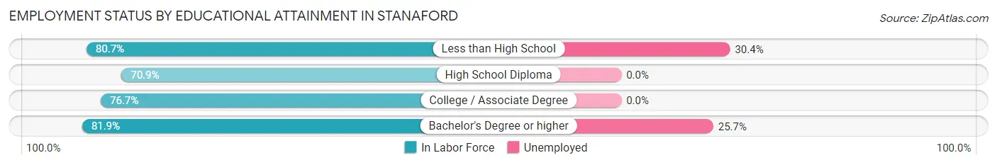 Employment Status by Educational Attainment in Stanaford