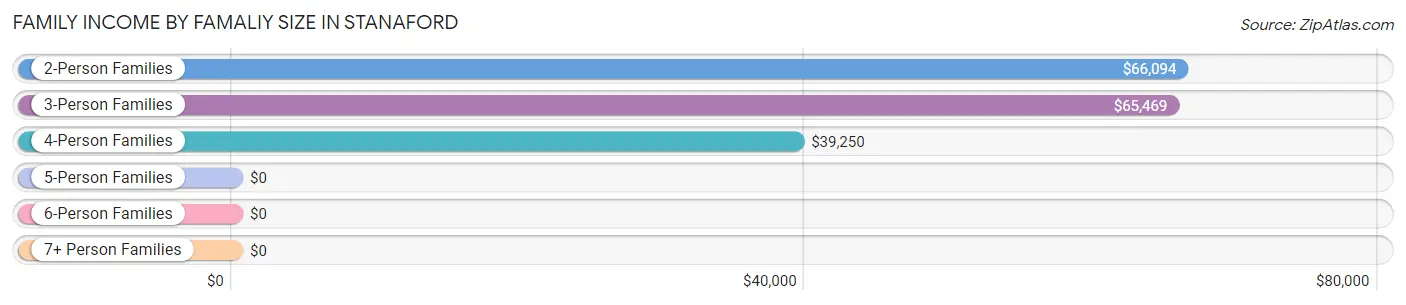 Family Income by Famaliy Size in Stanaford