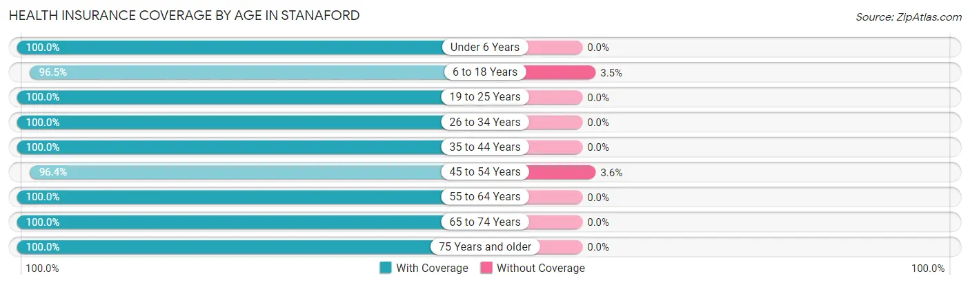 Health Insurance Coverage by Age in Stanaford