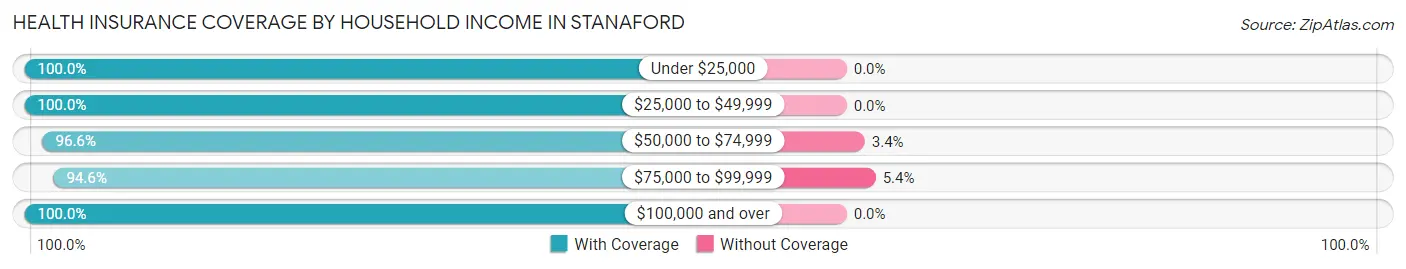 Health Insurance Coverage by Household Income in Stanaford