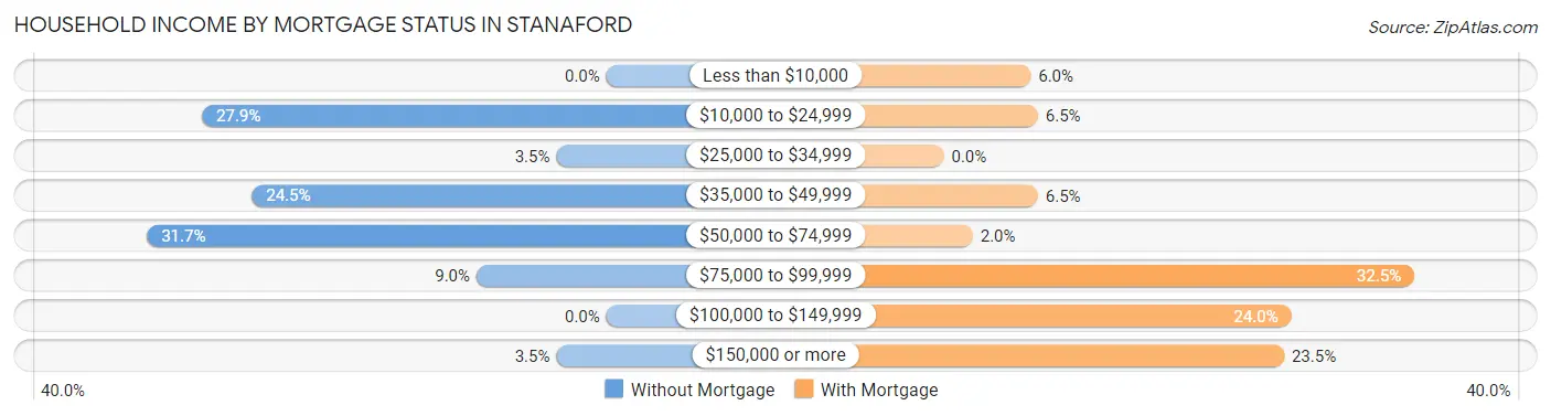 Household Income by Mortgage Status in Stanaford