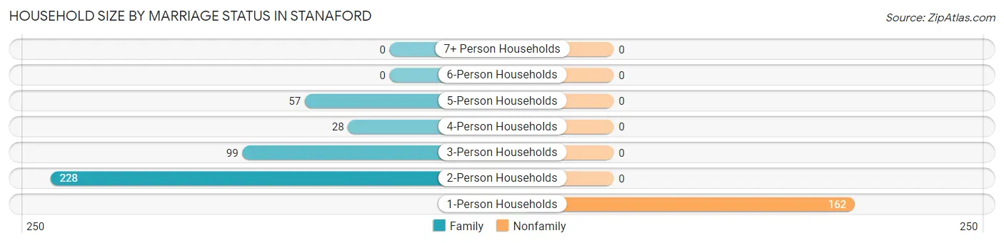 Household Size by Marriage Status in Stanaford