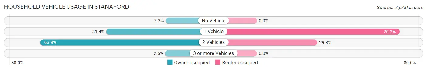 Household Vehicle Usage in Stanaford