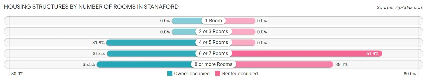 Housing Structures by Number of Rooms in Stanaford