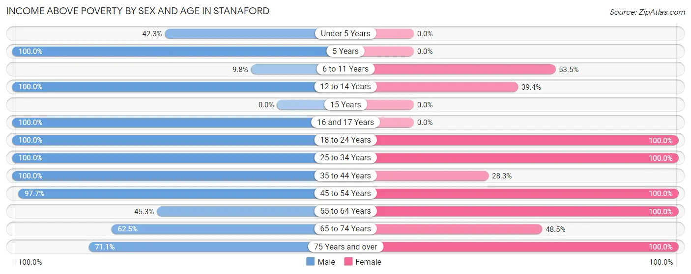 Income Above Poverty by Sex and Age in Stanaford