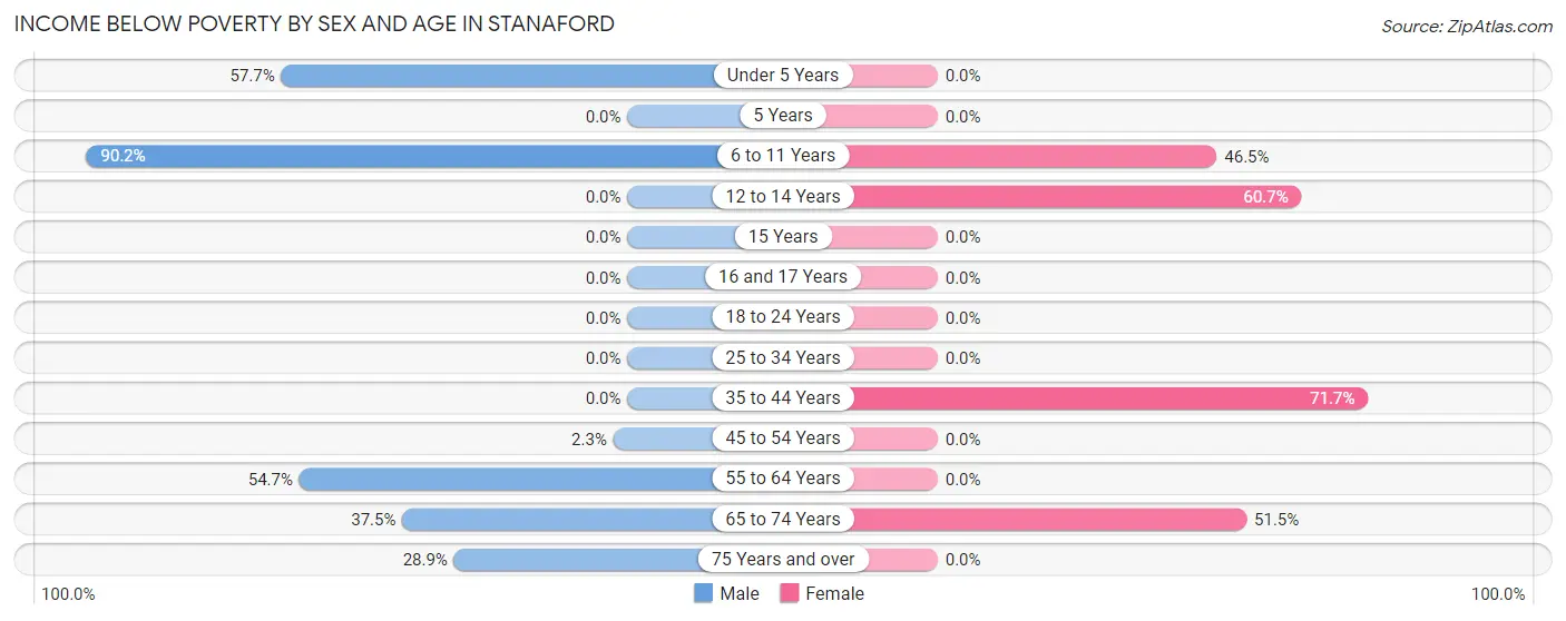 Income Below Poverty by Sex and Age in Stanaford