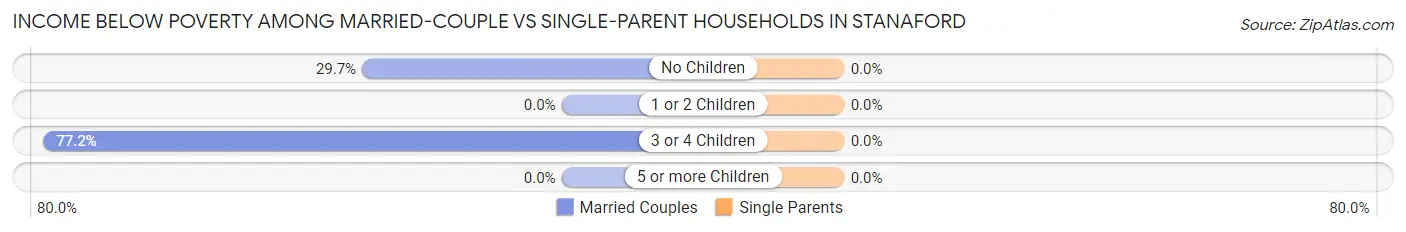 Income Below Poverty Among Married-Couple vs Single-Parent Households in Stanaford