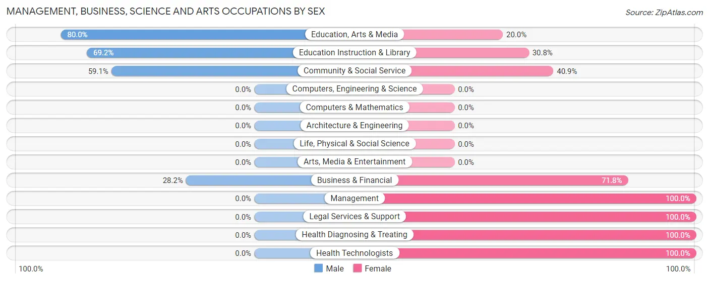Management, Business, Science and Arts Occupations by Sex in Stanaford