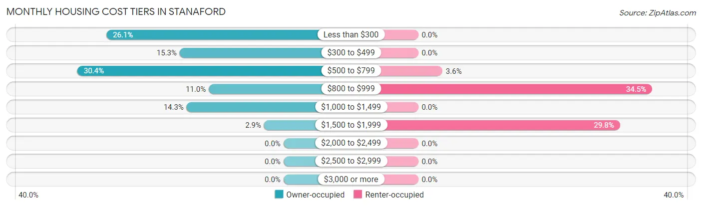 Monthly Housing Cost Tiers in Stanaford