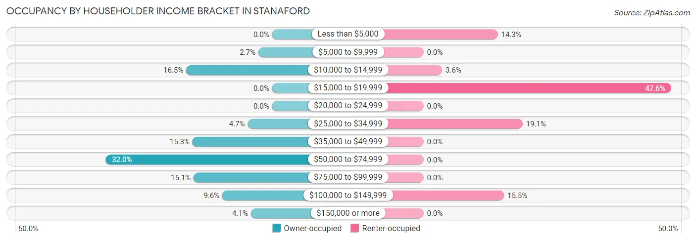 Occupancy by Householder Income Bracket in Stanaford