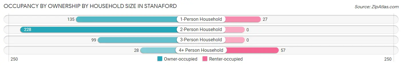 Occupancy by Ownership by Household Size in Stanaford
