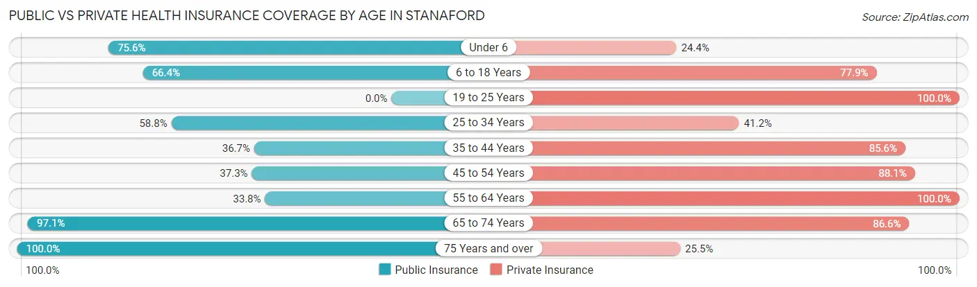 Public vs Private Health Insurance Coverage by Age in Stanaford
