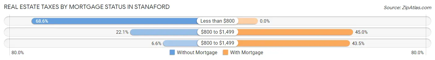 Real Estate Taxes by Mortgage Status in Stanaford