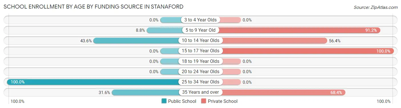 School Enrollment by Age by Funding Source in Stanaford