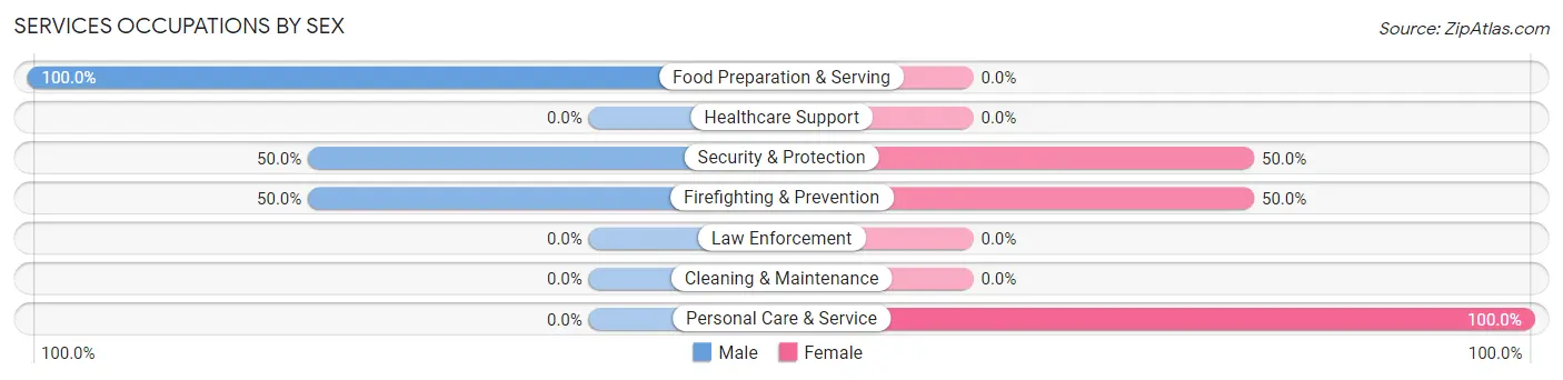 Services Occupations by Sex in Stanaford