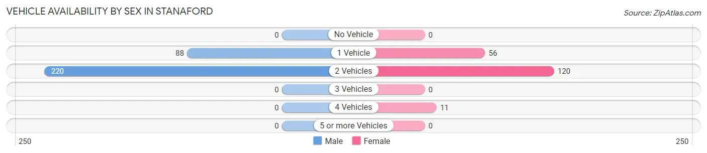 Vehicle Availability by Sex in Stanaford