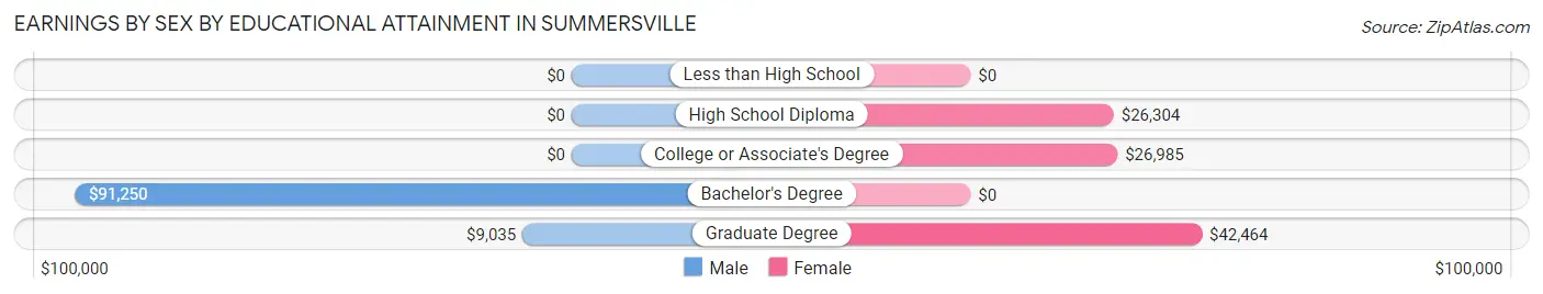 Earnings by Sex by Educational Attainment in Summersville