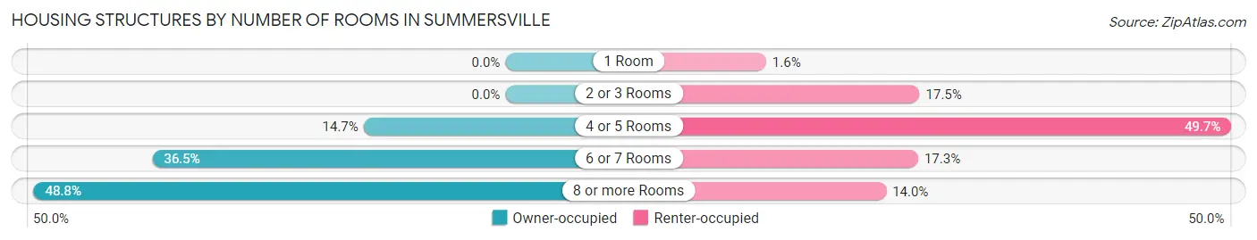 Housing Structures by Number of Rooms in Summersville