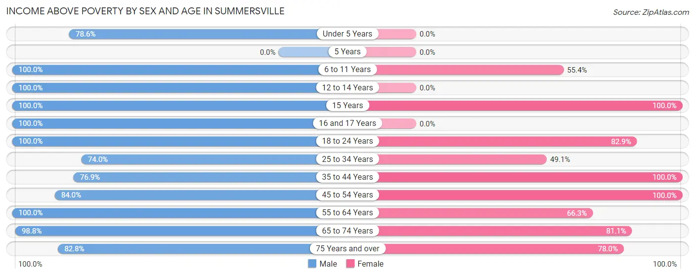 Income Above Poverty by Sex and Age in Summersville