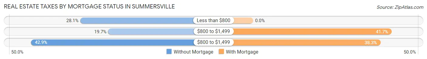 Real Estate Taxes by Mortgage Status in Summersville