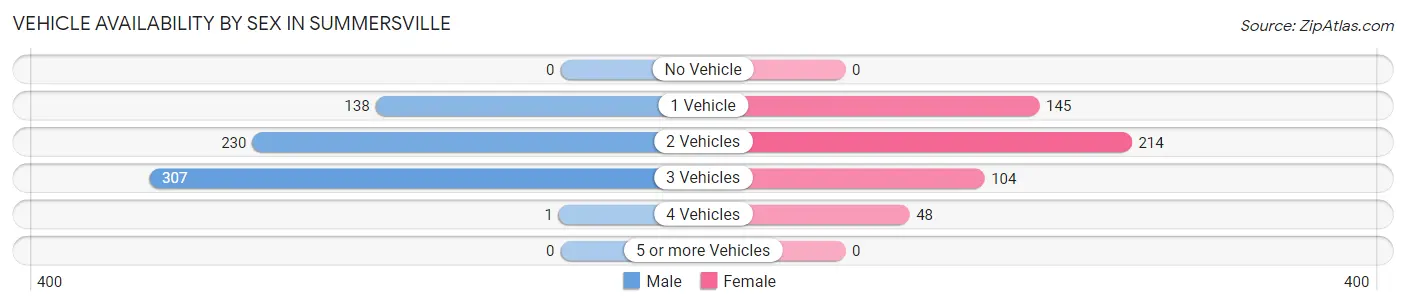 Vehicle Availability by Sex in Summersville