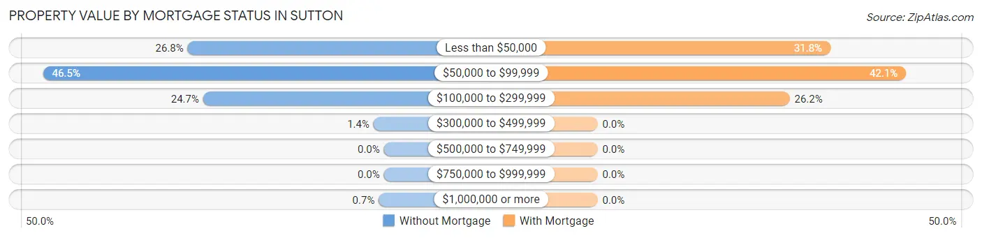 Property Value by Mortgage Status in Sutton