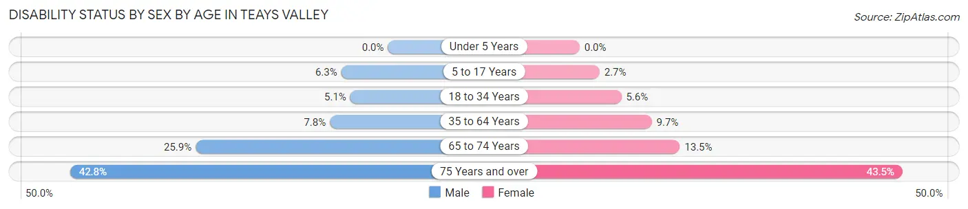 Disability Status by Sex by Age in Teays Valley