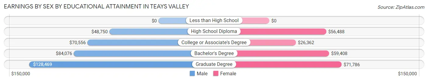 Earnings by Sex by Educational Attainment in Teays Valley
