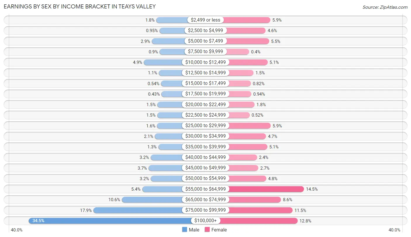 Earnings by Sex by Income Bracket in Teays Valley