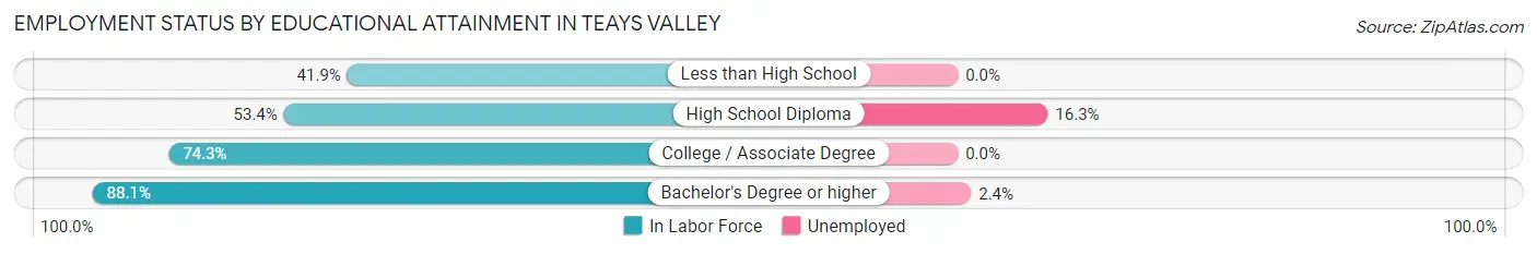 Employment Status by Educational Attainment in Teays Valley