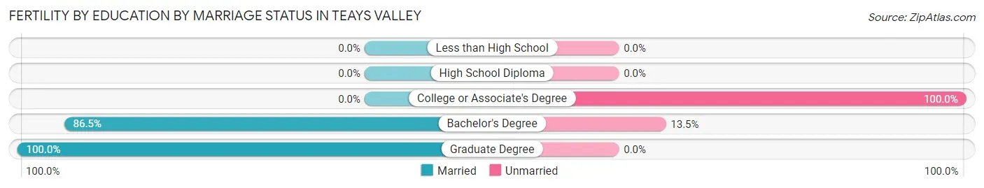 Female Fertility by Education by Marriage Status in Teays Valley