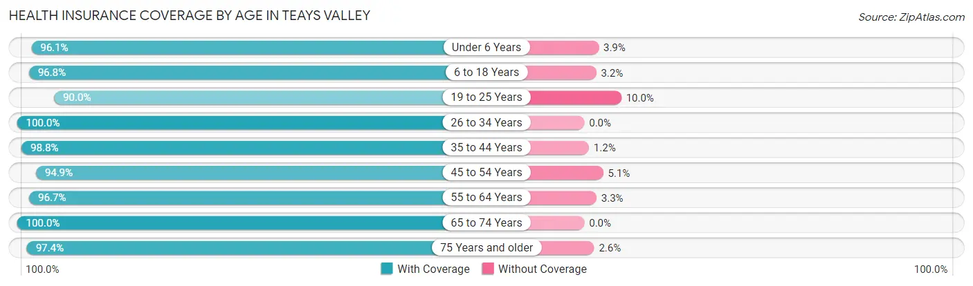 Health Insurance Coverage by Age in Teays Valley