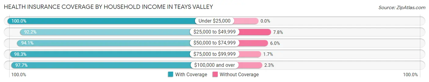 Health Insurance Coverage by Household Income in Teays Valley