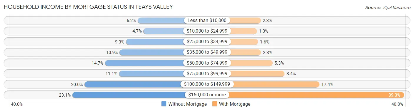 Household Income by Mortgage Status in Teays Valley