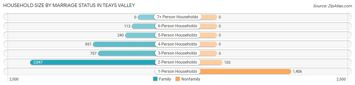 Household Size by Marriage Status in Teays Valley