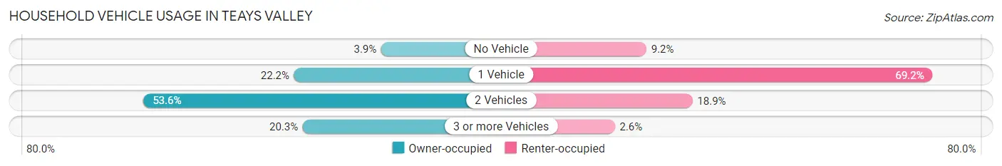 Household Vehicle Usage in Teays Valley