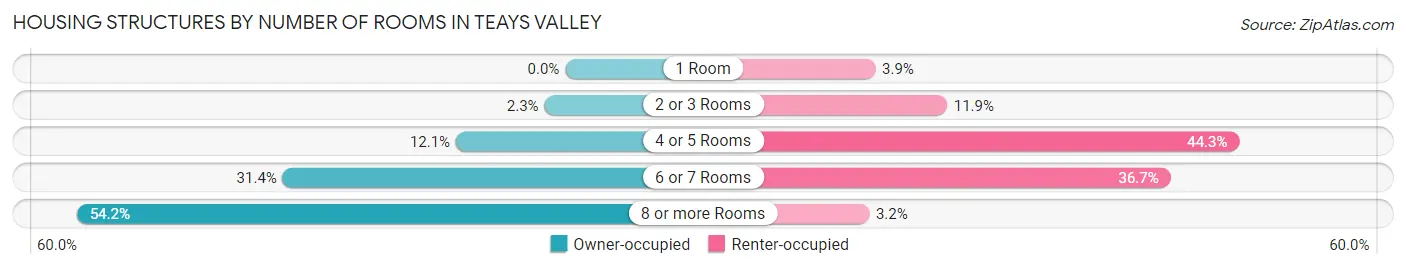 Housing Structures by Number of Rooms in Teays Valley